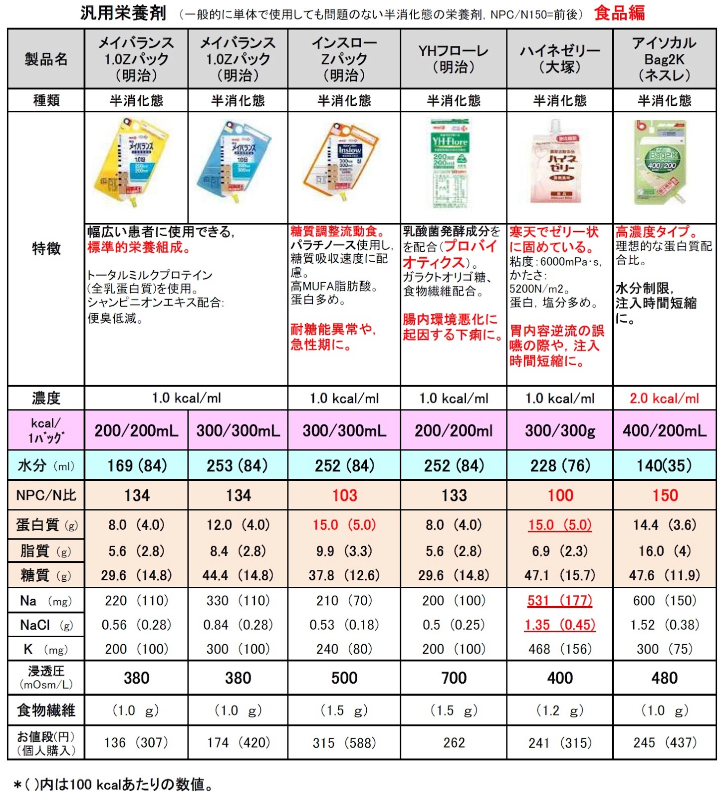 【値下げ】経管栄養　明治メイバランス 明治メイバランス2.0Zパック500K 250ml | 流動食 | 株式会社 明治